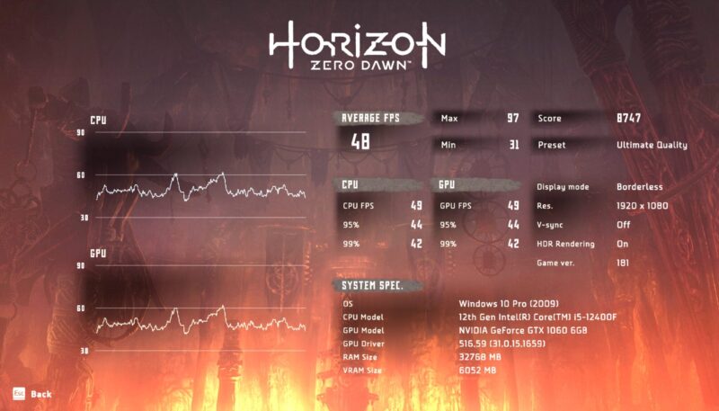 Screenshot showing benchmark results for Horizon Zero Dawn running on a GTX 1060 6GB